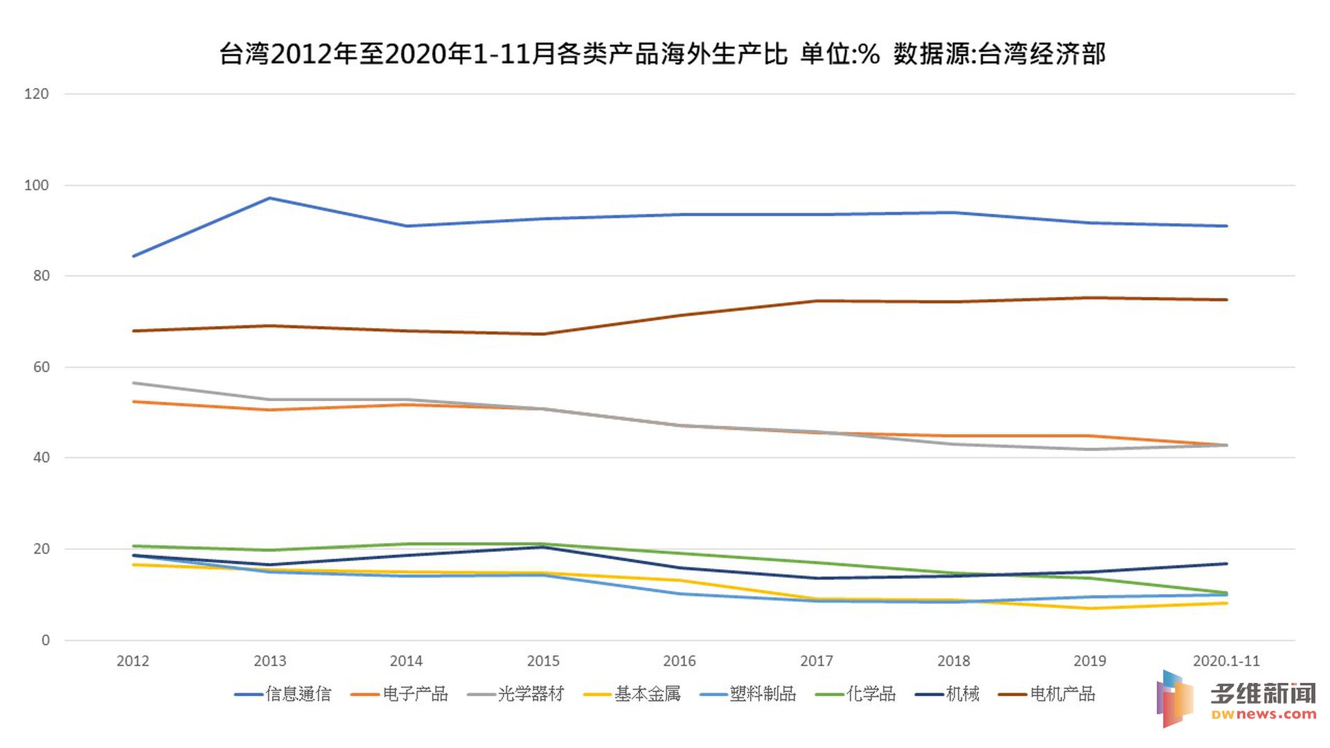 台外銷訂單海外生產佔59 戳破台商回流幻影 多維新聞 台灣