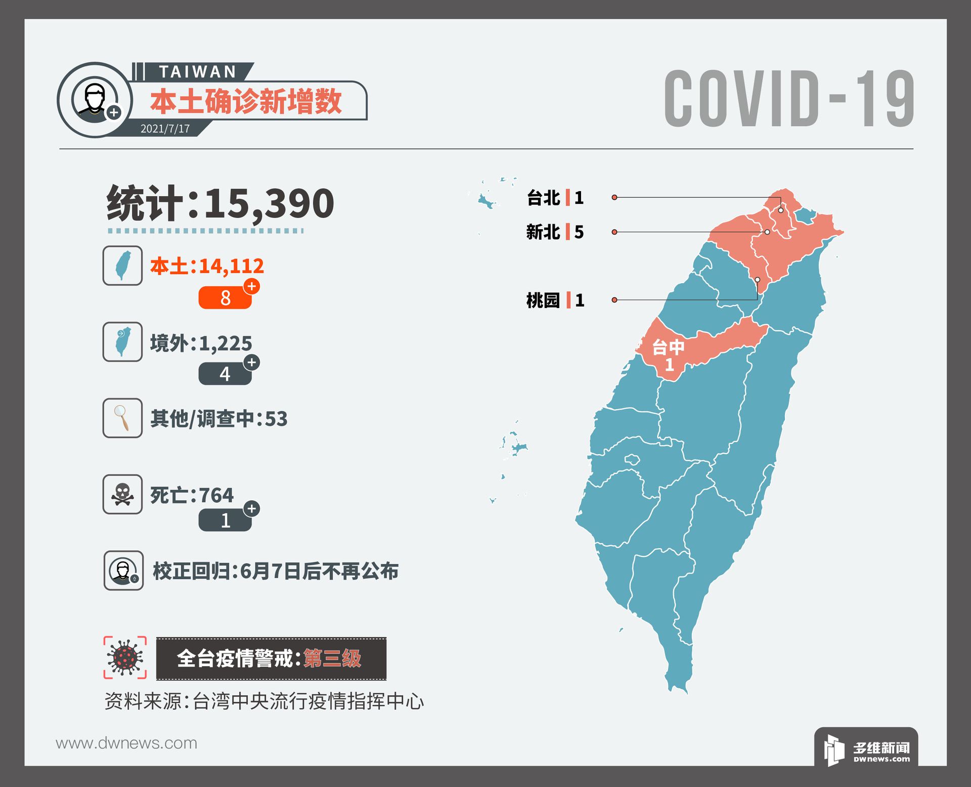 确诊从721例降至8例只花56天台医生自豪台湾人不用疫苗就能清零 多维新闻 台湾