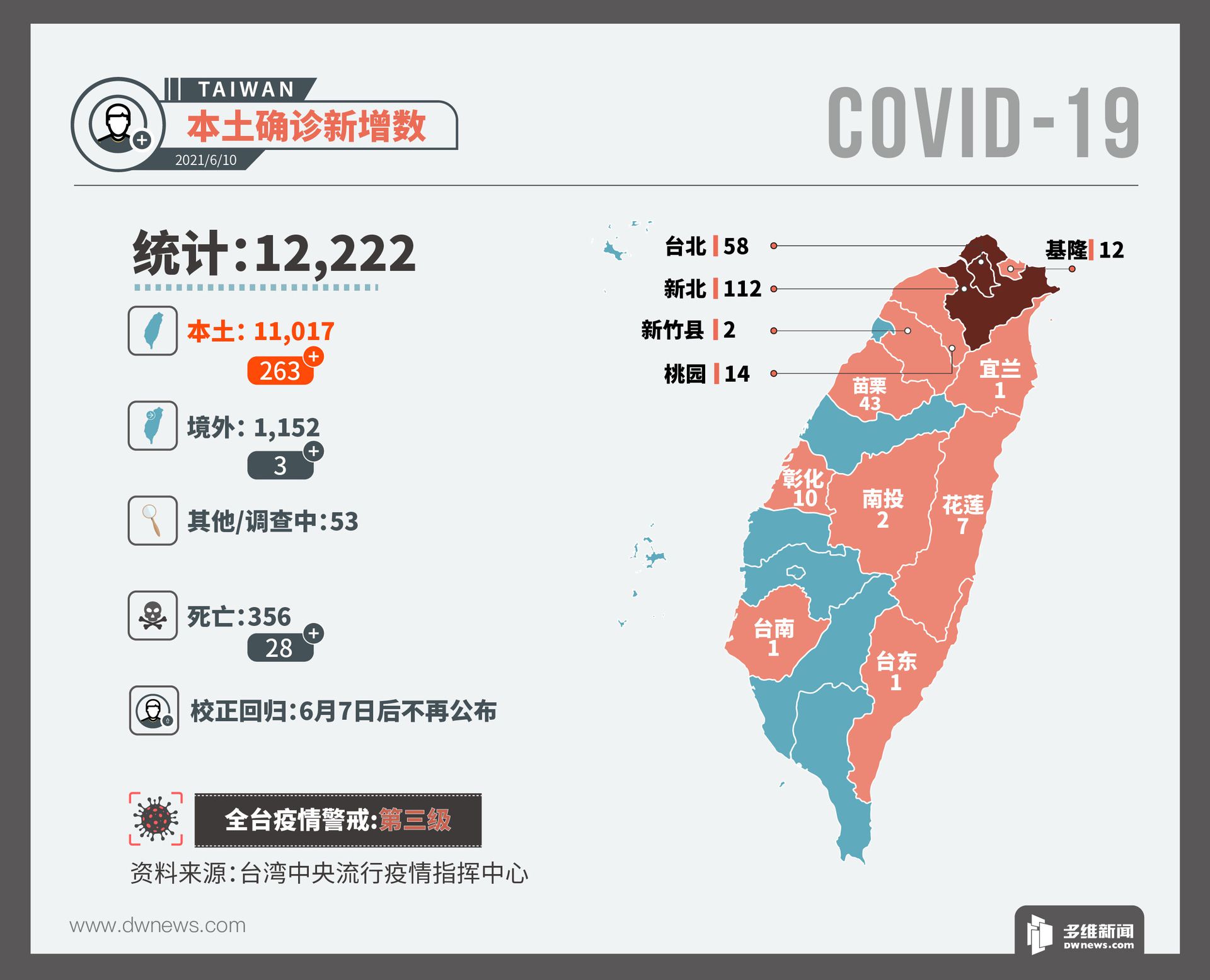 优享资讯 台湾疫情实时更新 累计361例死亡陈时中曝台错过az疫苗代工 优享资讯 台湾疫情实时更新 累计361例死亡陈时中曝台错过az疫苗代工