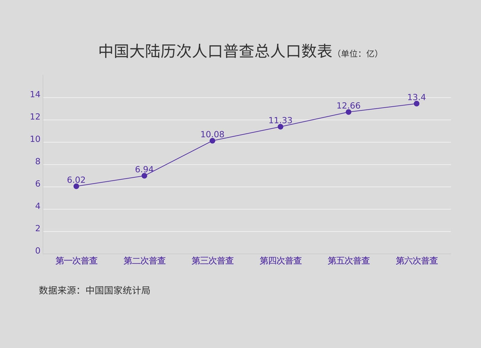 中国陷人口危机1949年以来首次下降总数低于14亿 西网中文网 中国