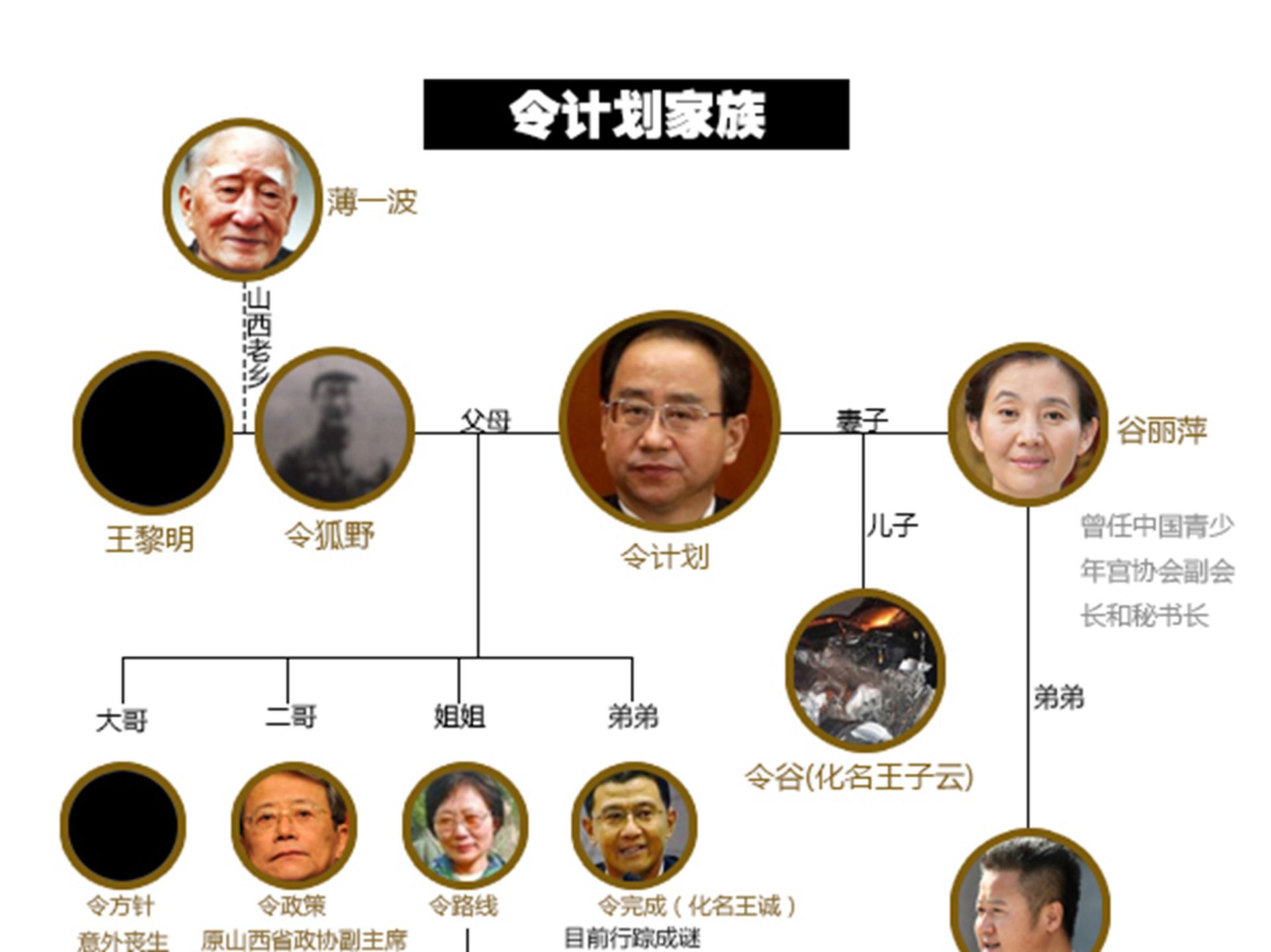 2015年7月20日,中共宣布对令计划开除党籍、开除公职处分。官方通报指,令计划利用职务便利为多人谋取利益,本人或通过家人收受巨额贿赂;违纪违法获取党和国家大量核心机密;与多名女性通奸,进行权色交易等。综合来看,令计划的这些罪名在他的家庭成员、以及神秘组织“西山会”成员中逐一体现。(多维制作)