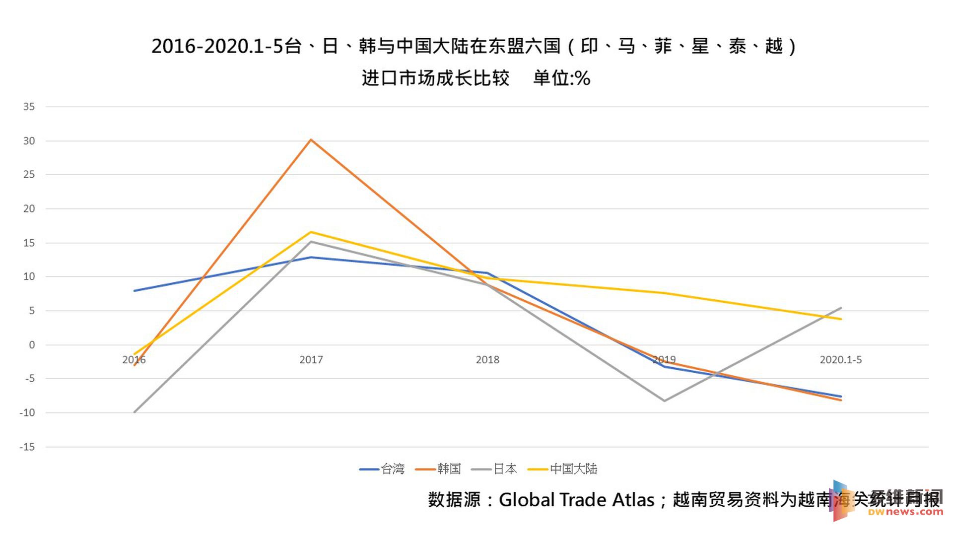 2016-2020.1-5台湾地区、日、韩与中国大陆在东盟六国（印、马、菲、星、泰、越）进口市场成长比较 。