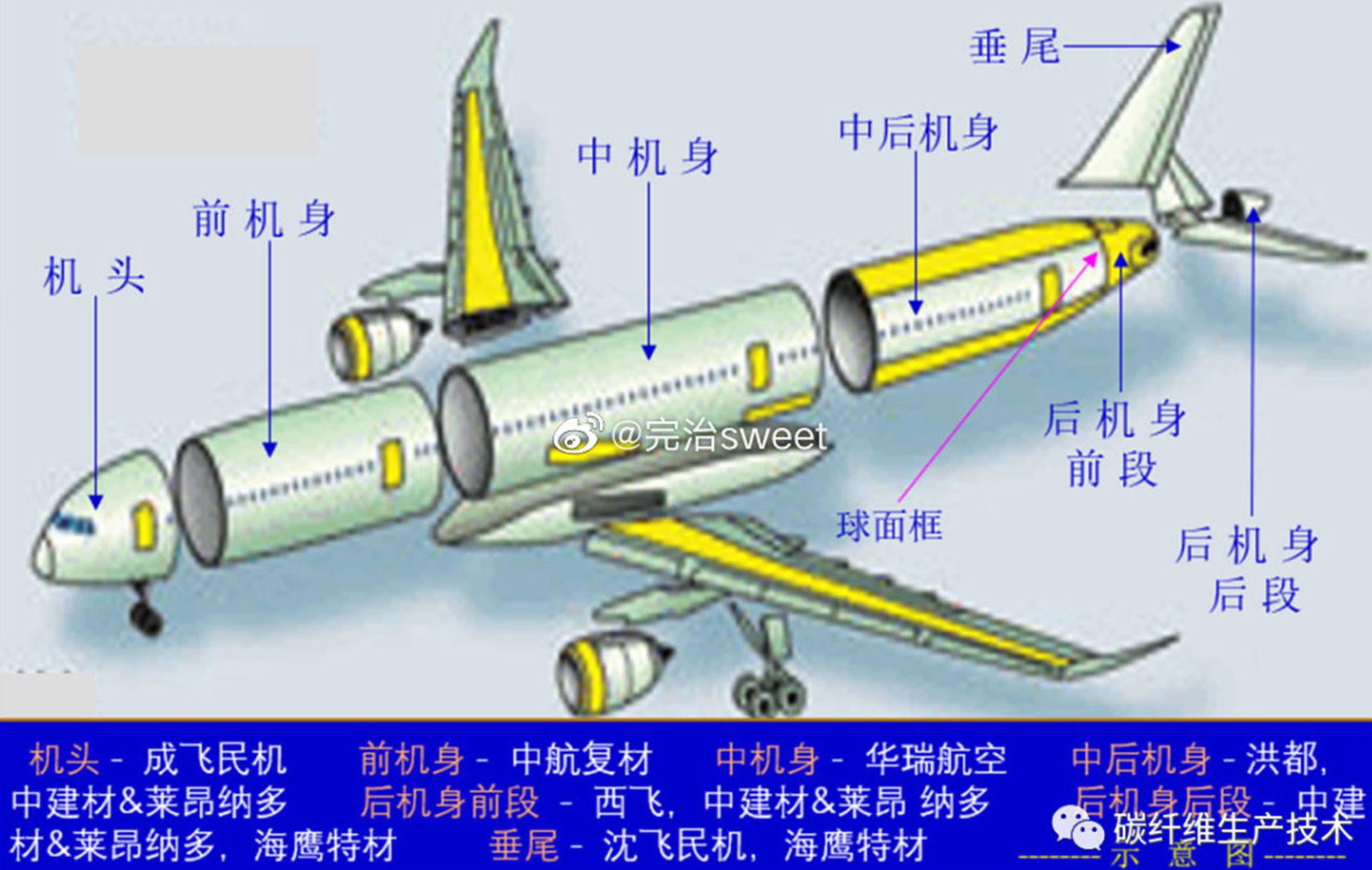 最近商飞公布了制造CR929机身部件的供应商。（微博@完治sweet）