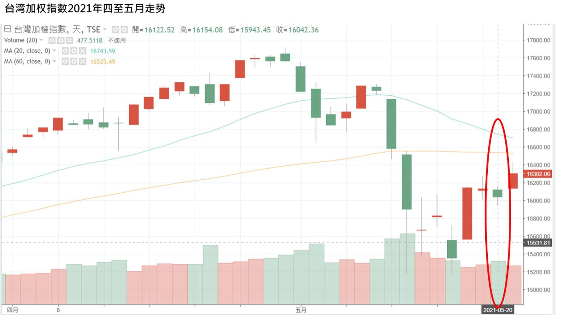 台股 520行情 消失蔡英文的治理转折点 多维新闻 台湾