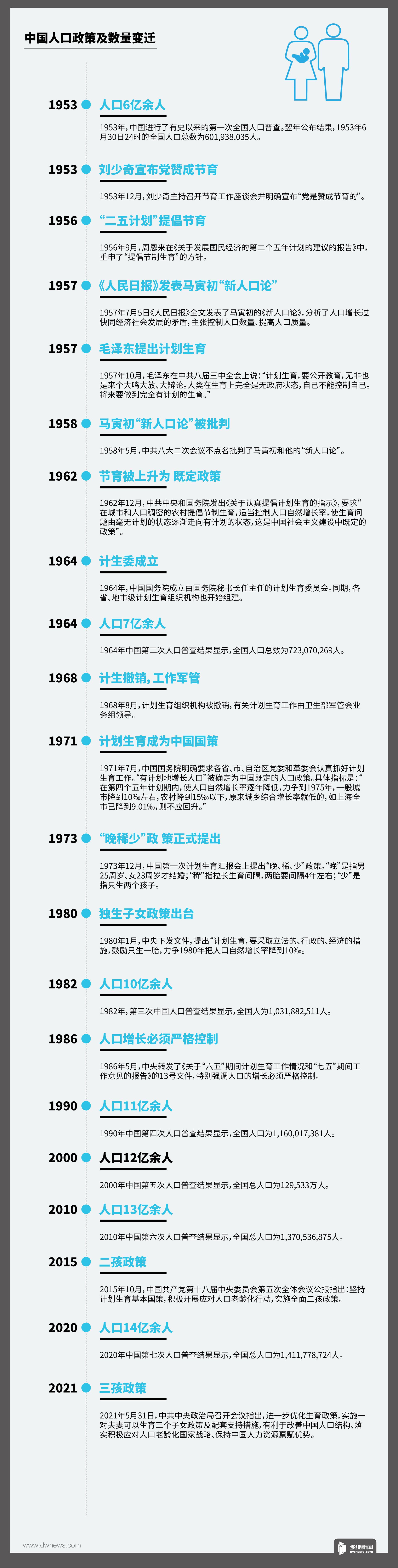 中國人口政策演變 編年史 Xy