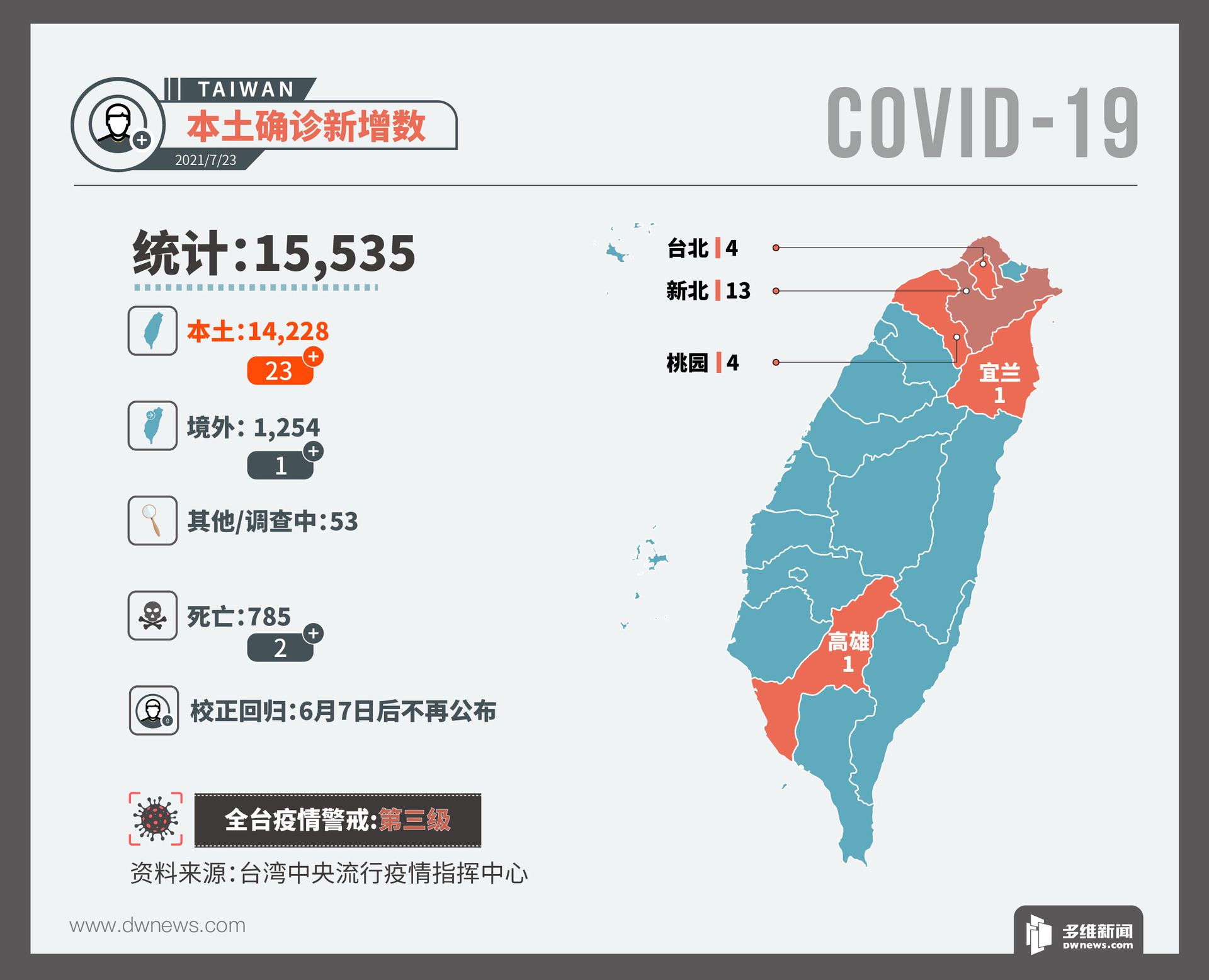 台湾疫情 二级警戒至8月9日 不排除随时改变警戒 多维新闻 台湾