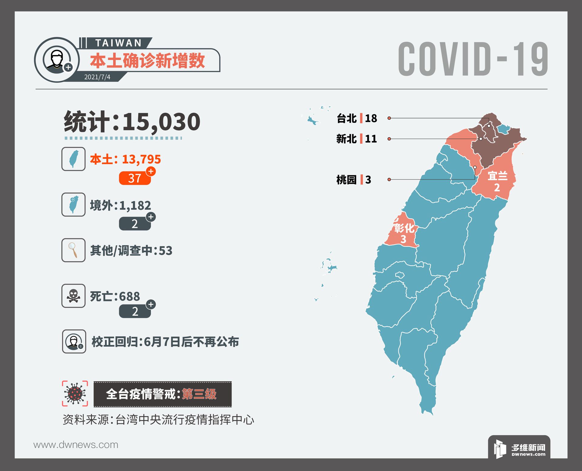 台湾疫苗接种率达10 18 满足两条件可启 微解封 多维新闻 台湾
