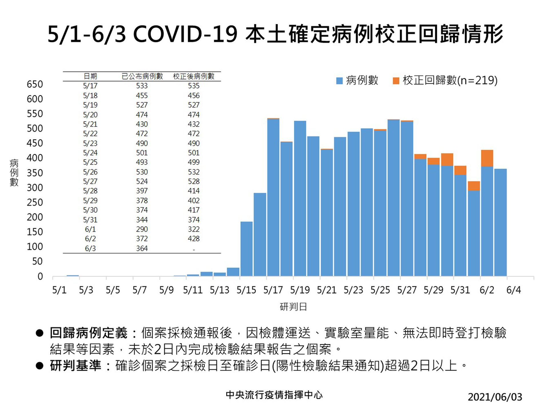 台湾疫情出现不好的迹象陈时中忧年轻人和移工群聚 多维新闻 台湾