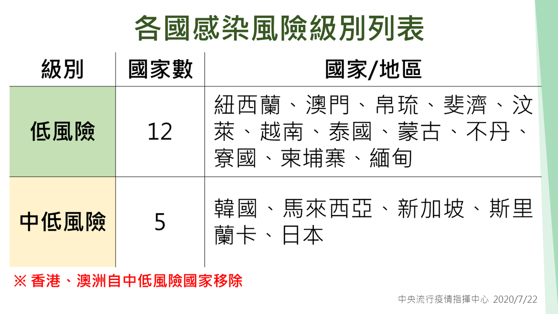 近两周香港、澳大利亚的本土病例持续增加,疫情维持上升趋势,即日起台湾将两地自中低感染风险国家/地区移除。(台湾流行疫情指挥中心供图) 近两周香港、澳大利亚的本土病例持续增加,疫情维持上升趋势,即日起台湾将两地自中低感染风险国家/地区移除。(台湾流行疫情指挥中心供图)