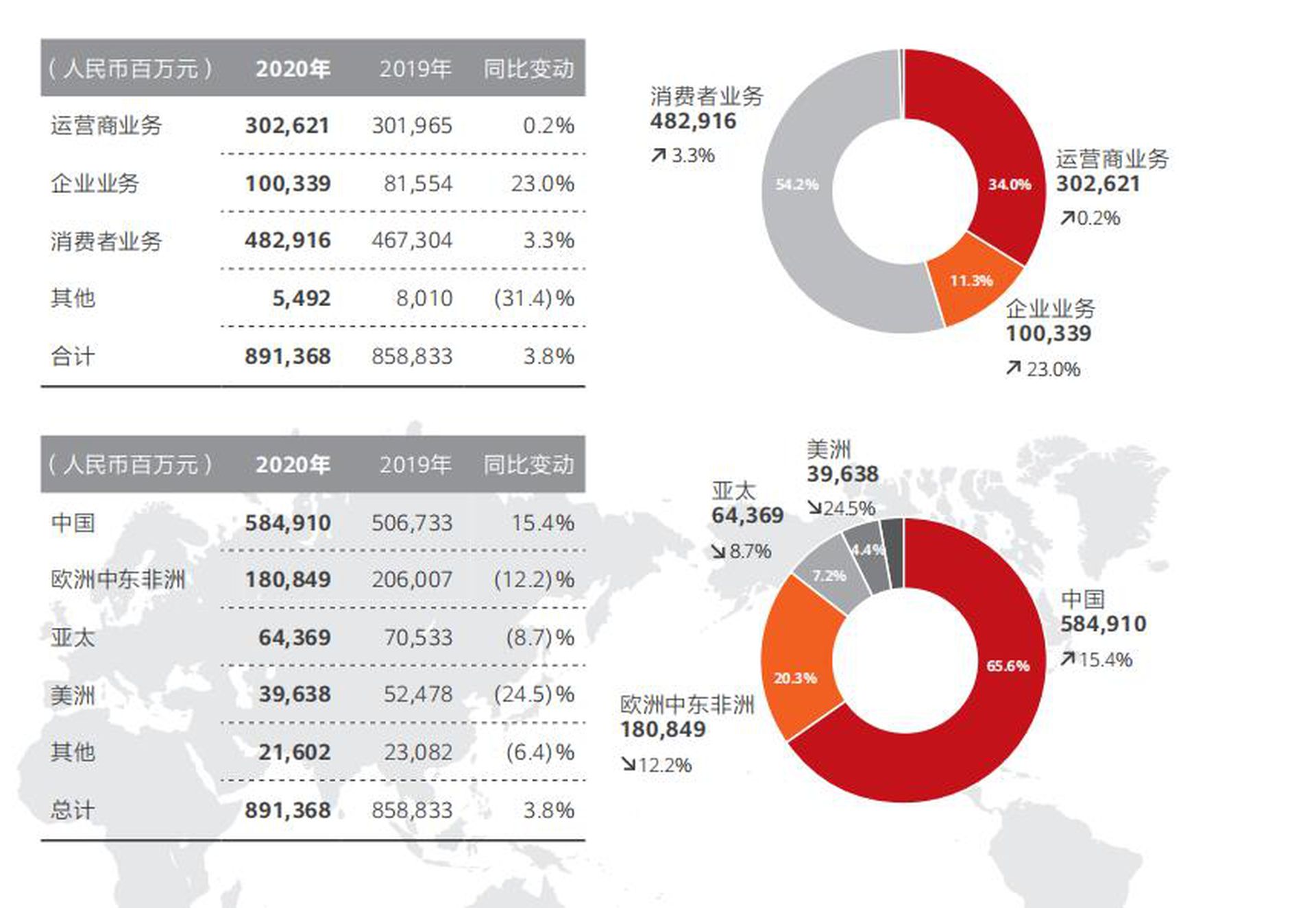 华为发布2023年上半年业绩：营收3109亿元 同比增3.1%_3DM单机