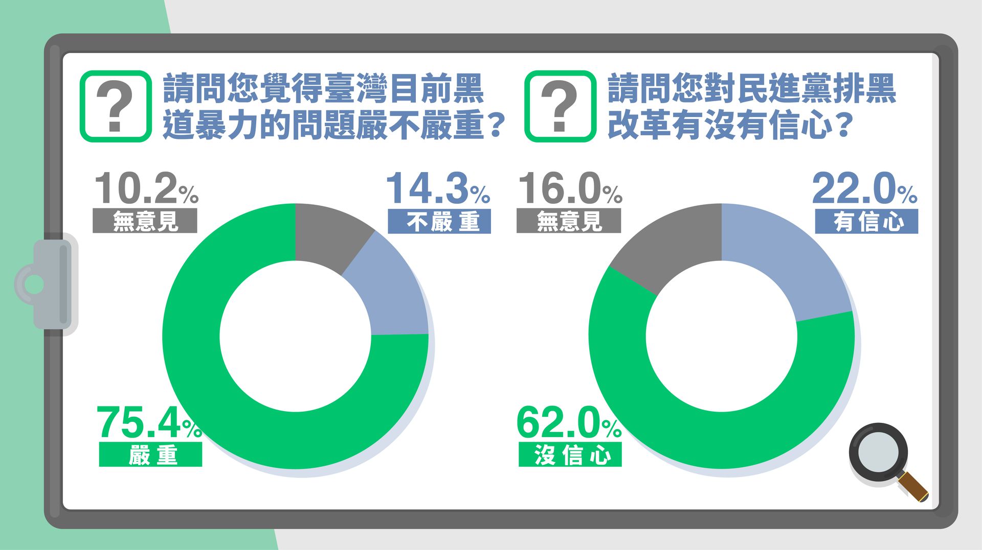 国民党5月27日召开“蔡英文施政总体检，失信于民，几乎死当”记者会，针对与社会治安密切相关的黑道暴力问题，75.4%受访民众表达台湾黑道暴力问题严峻，受访的民进党支持者亦有69.5%认同。民众对于民进党排黑改革也没有信心（62.0%），民进党支持者中26.9%表示没信心，无政党倾向者更是61.6%表示没信心。 （国民党）
