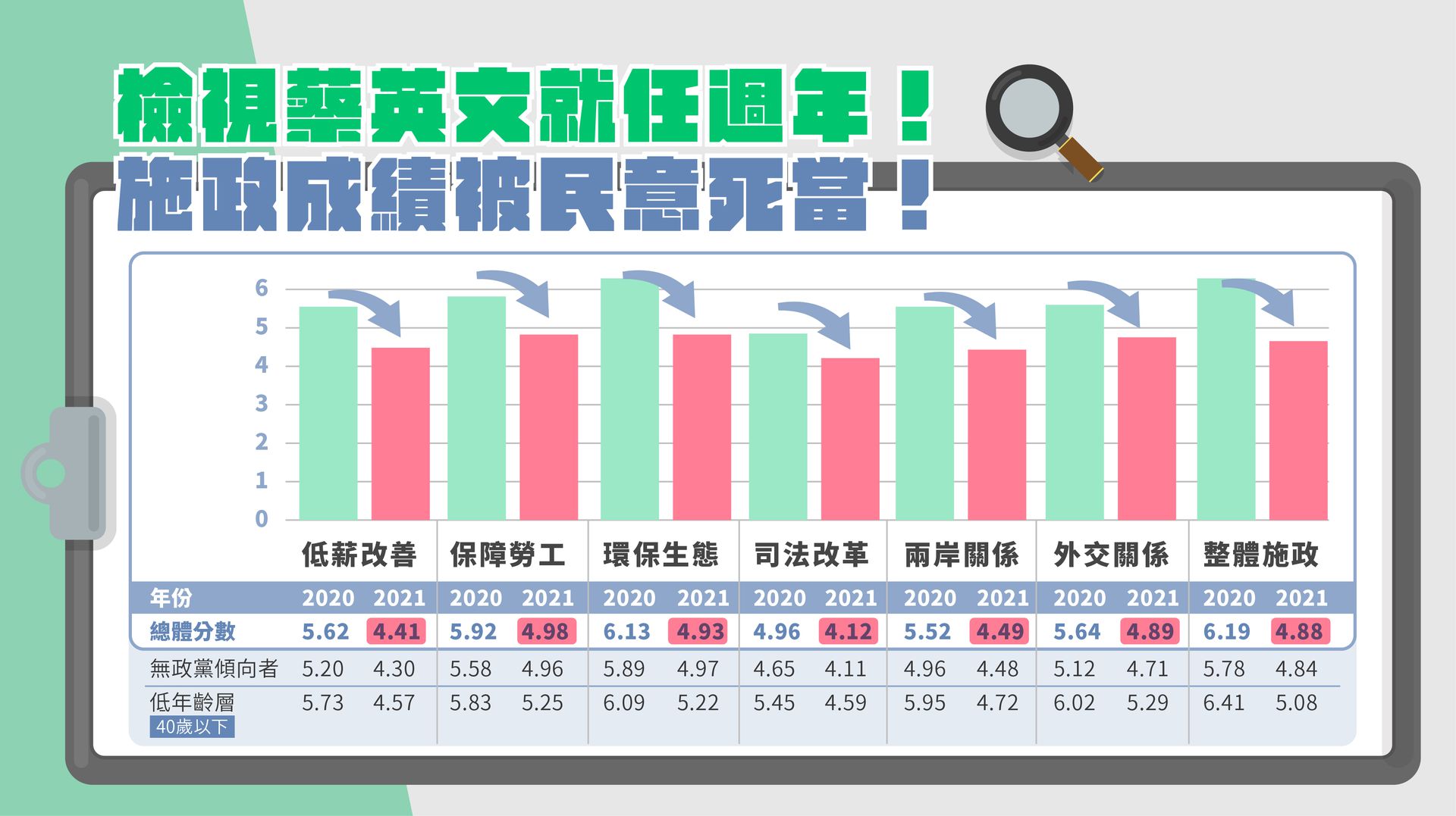 国民党5月27日召开“蔡英文施政总体检，失信于民，几乎死当”记者会，公布委托台媒“TVBS”旗下的民调中心所为的最新调查。根据最新民调指出，在满分为10分的评分下，台湾民意给蔡英文整体施政打了不及格且近乎“死当”的4.88分。 （国民党）