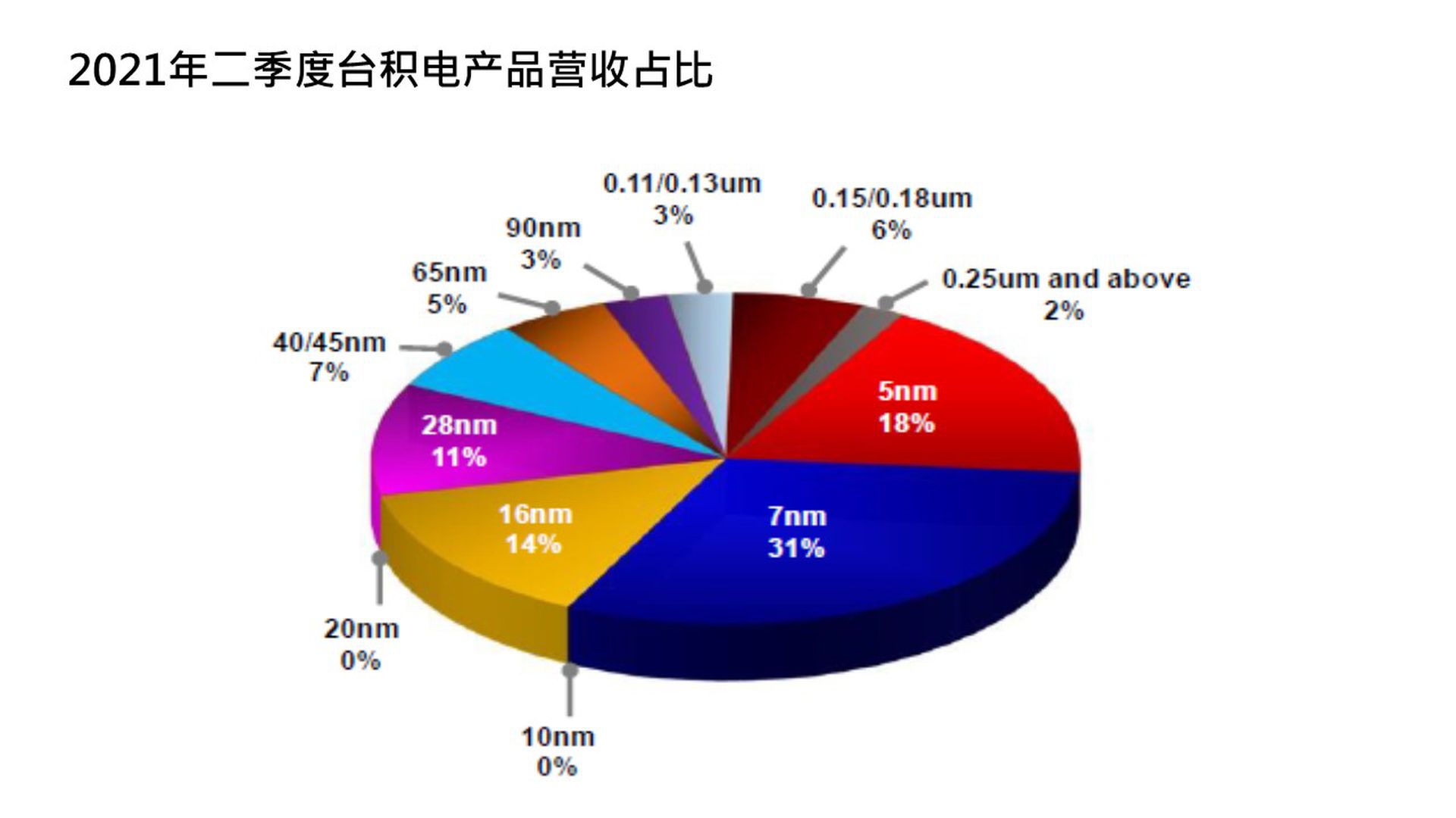 从产品营收来看,台积电的五纳米与七纳米高阶制程产品占营收近五成,显示台积电的技术优势仍存。(台积电2021Q2财报) 从产品营收来看,台积电的五纳米与七纳米高阶制程产品占营收近五成,显示台积电的技术优势仍存。(台积电2021Q2财报)