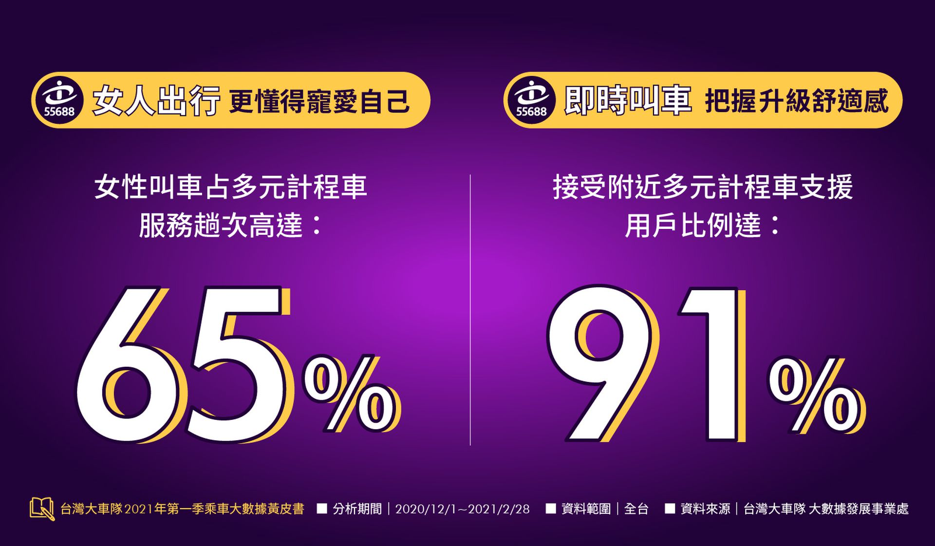 解密多元出租车大数据65 爱用者为女性青年从业司机占4成 多维新闻 台湾