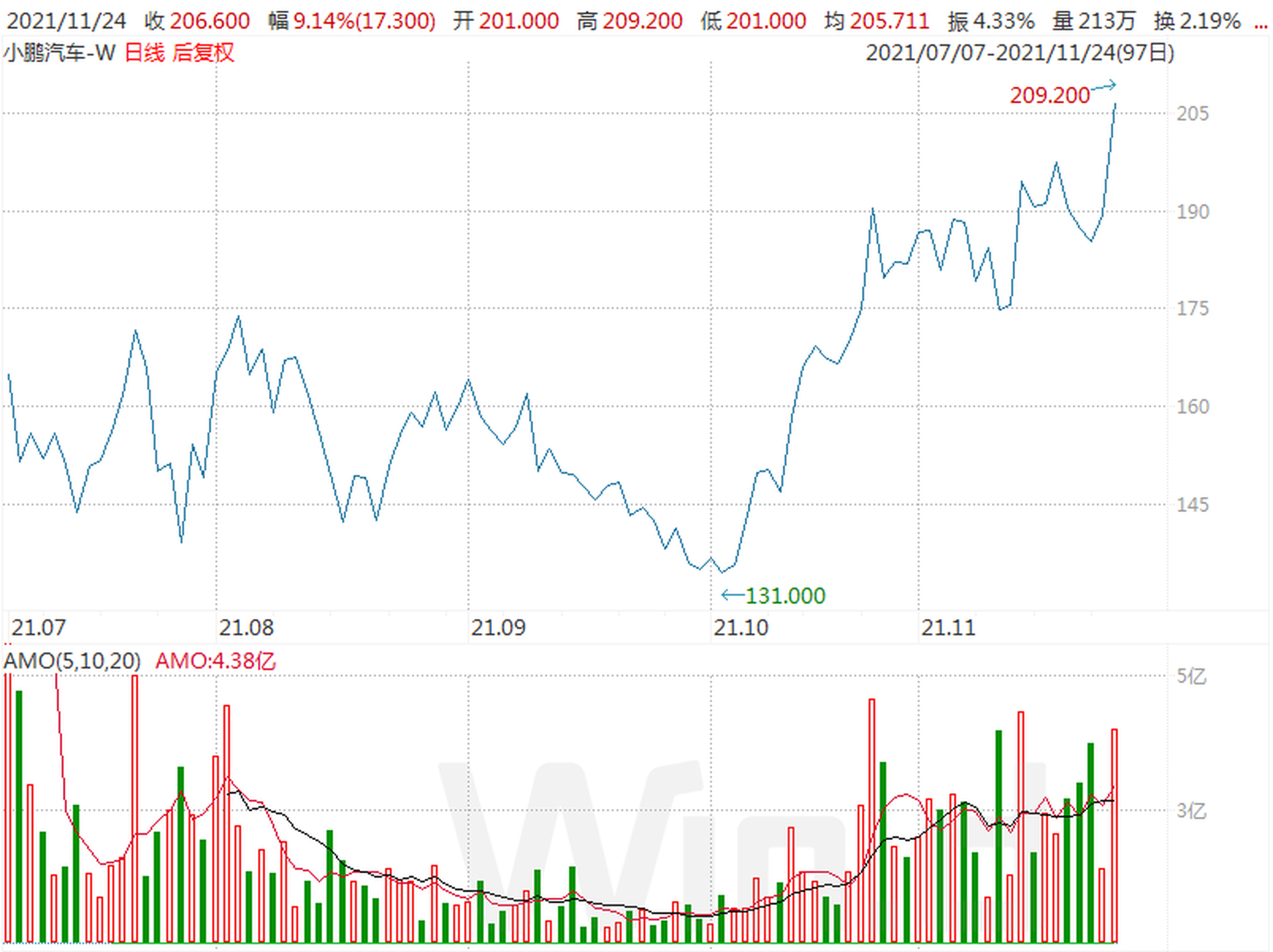 11月24日，小鹏汽车港股股价暴涨逾10%，创下上市以来新高，跟蔚来汽车的市值差距也显著缩小。（Wind资讯）