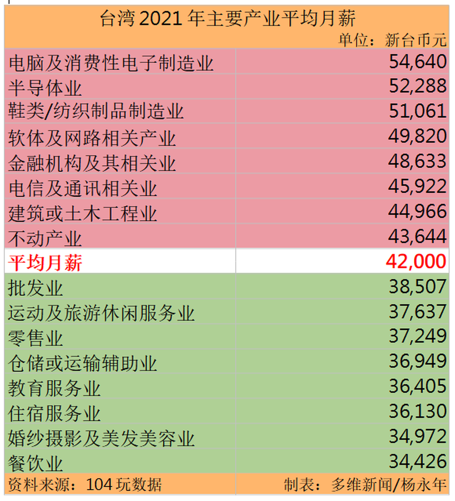 台各产业薪资分布电子半导体居首餐饮业喝西北风 多维新闻 台湾