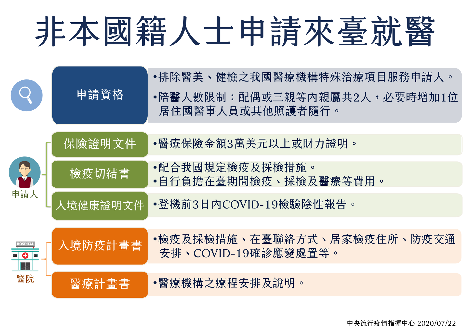 台湾官方表示,为延续“Taiwan can help, and Taiwan is helping!”的精神,台湾将松绑国际医疗,协助非台籍人士赴台就医。图为非台籍人士申请赴台就医的相关资格与程序。(台湾流行疫情指挥中心供图) 台湾官方表示,为延续“Taiwan can help, and Taiwan is helping!”的精神,台湾将松绑国际医疗,协助非台籍人士赴台就医。图为非台籍人士申请赴台就医的相关资格与程序。(台湾流行疫情指挥中心供图)