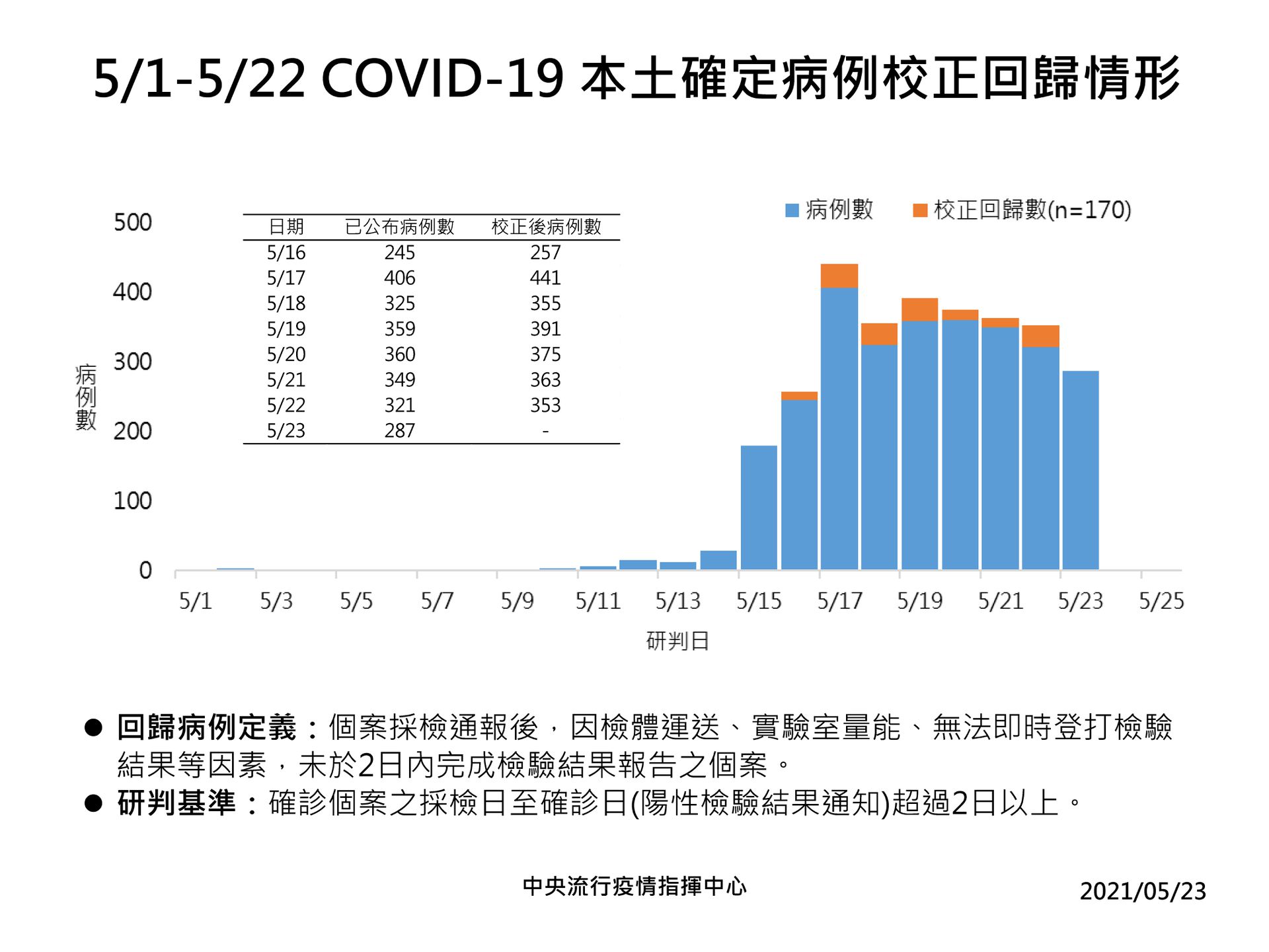 优享资讯 台湾疫情即时更新 确诊增457例6人死亡台北阳性率攀升疫情严峻