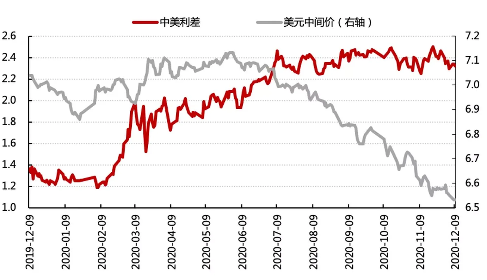 有分析认为,由于美元的贬值,人民币兑美元的持续升值正在酝酿。根据2019年至2020年的数据来看,中美利差的敞口短时间难以弥补,这为人民币兑美元的长期升值趋势提供了动力。(恒天研究) 有分析认为,由于美元的贬值,人民币兑美元的持续升值正在酝酿。根据2019年至2020年的数据来看,中美利差的敞口短时间难以弥补,这为人民币兑美元的长期升值趋势提供了动力。(恒天研究)