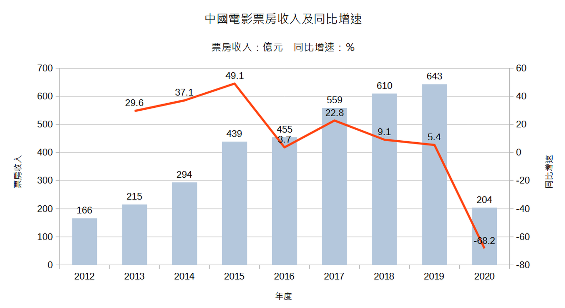 中国的电影院线票房收入及同比增长分布。（资料来源：中国国家电影局，制图：杨永年／多维新闻）