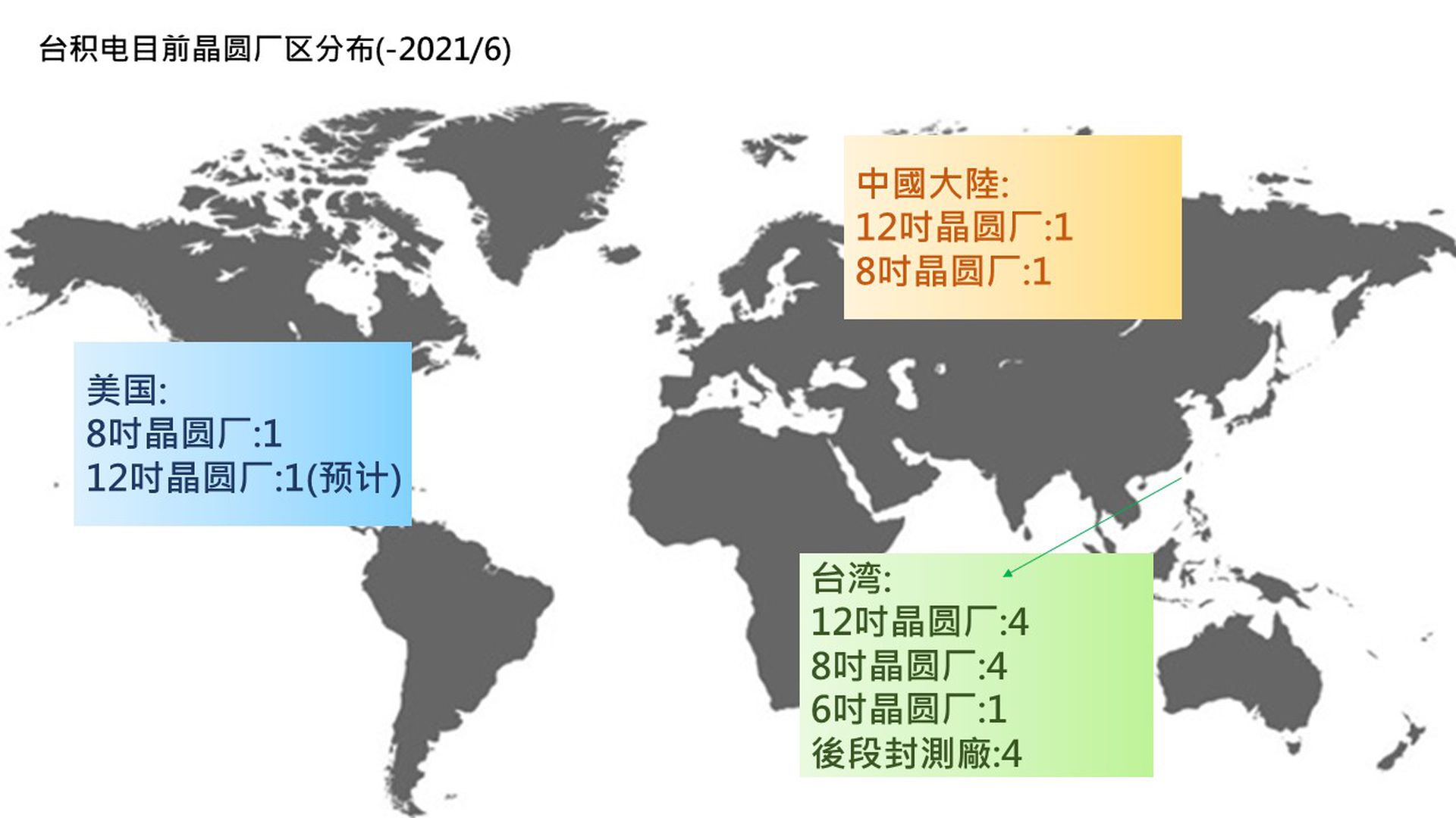 台积电晶圆厂区主要分布在台湾、中国大陆与美国。图为2021年6月时台积电厂区全球分布图。(多维新闻) 台积电晶圆厂区主要分布在台湾、中国大陆与美国。图为2021年6月时台积电厂区全球分布图。(多维新闻)