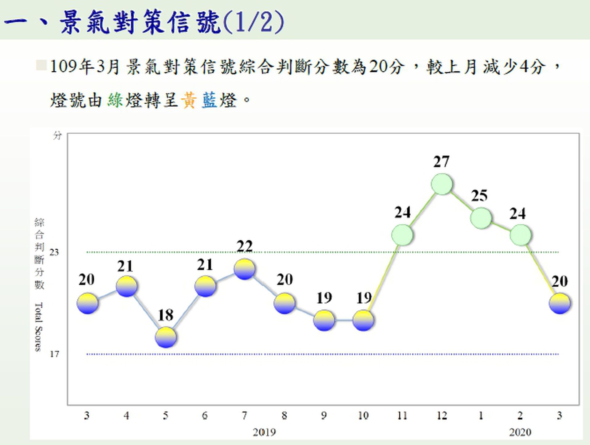 台湾3月景气灯号亮黄蓝灯外贸与内需皆疲 多维新闻 台湾