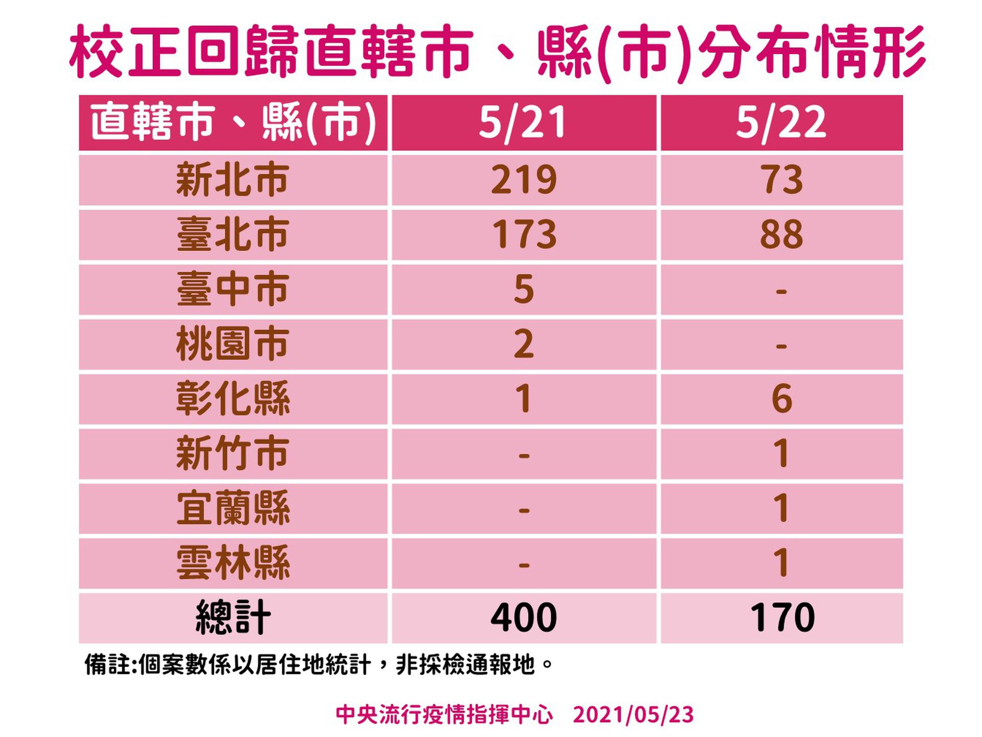 台湾疫情即时更新 确诊增457例6人死亡台北阳性率攀升疫情严峻 多维新闻 台湾